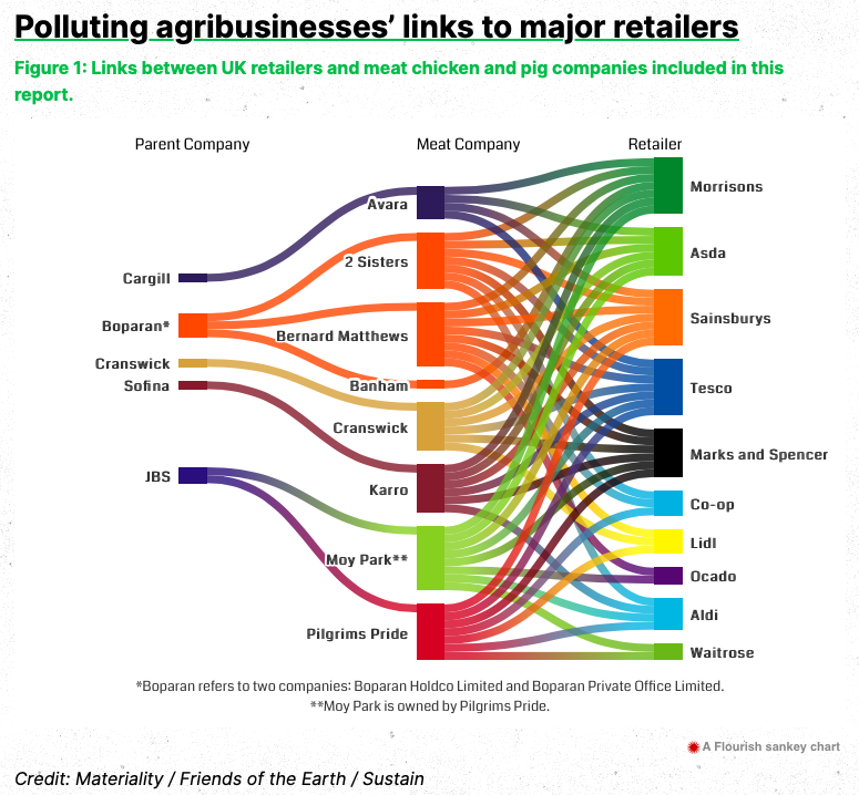 Polluting agribusinesses links to major retails